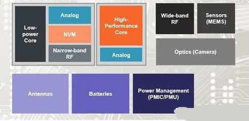 半导体代工厂该为物联网SoC微缩制程吗